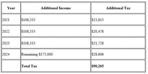 Farm Income Averaging A Valuable Tax Tool For Farmers Hbe